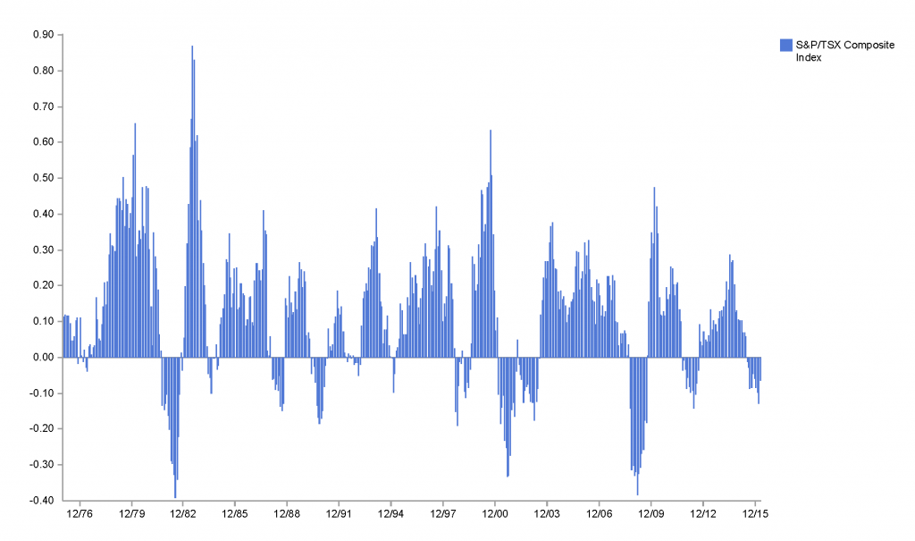 TSX rolling 1 year