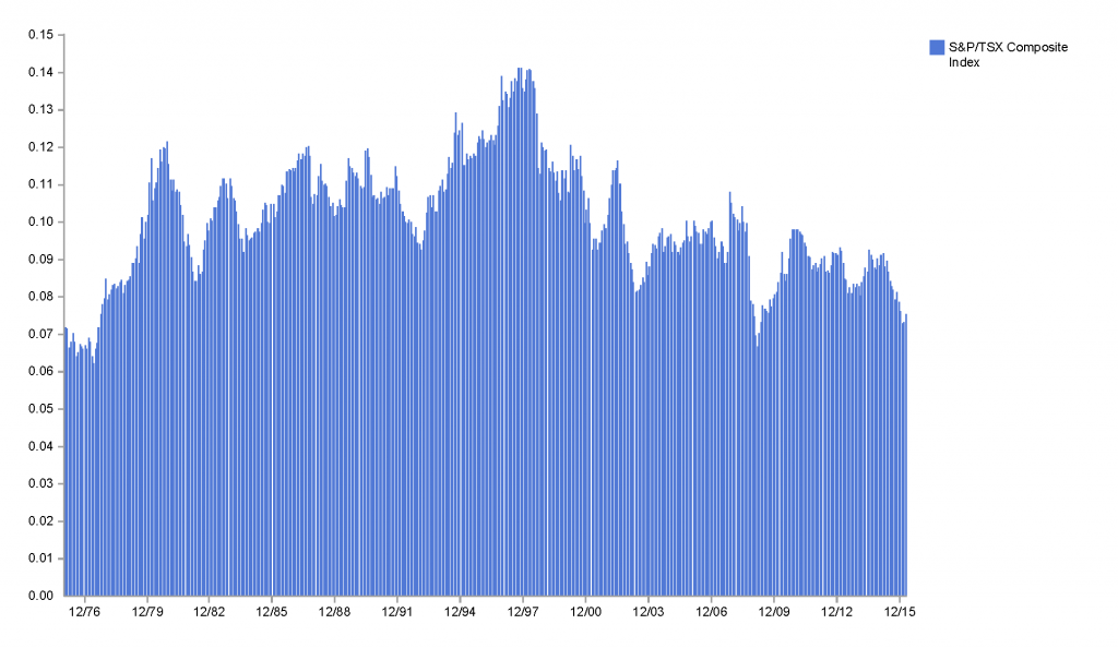 TSX rolling 20 year