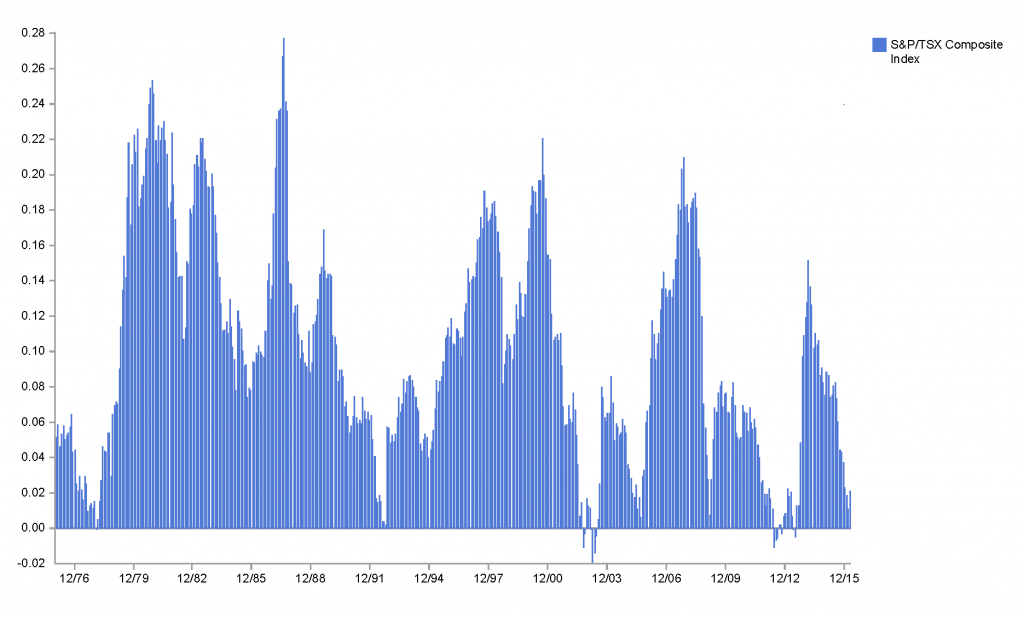 TSX rolling 5 year