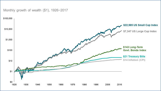 Monthly growth of wealth