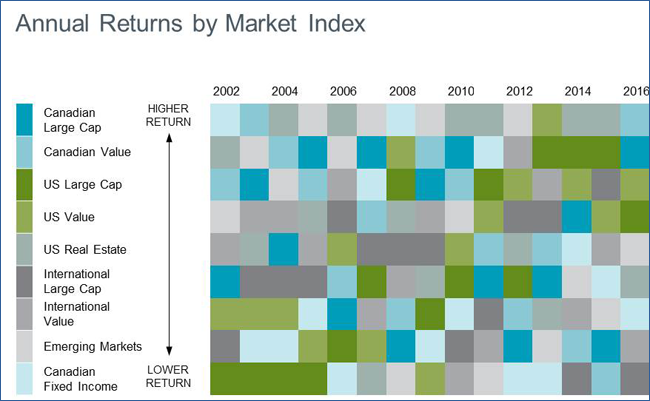 Annual returns by market